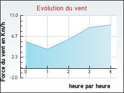 Evolution du vent de la ville Lawarde-Mauger-l'Hortoy